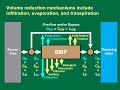 Runoff volume reduction by BMPs