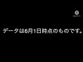 【ホロライブ】5月スーパーチャット収益額ランキングtop40【2021年】