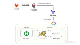 Three-tier application provisioning in GCP using Terraform