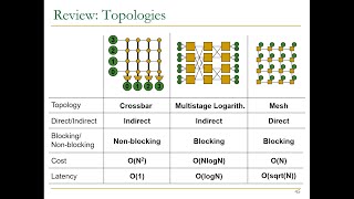 Computer Architecture - Lecture 20: Interconnects (Fall 2022)