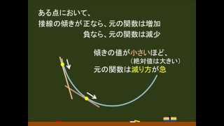 〔高校数Ⅱ・微分〕　関数の増減と接線の傾きの関係 －オンライン無料塾「ターンナップ」－