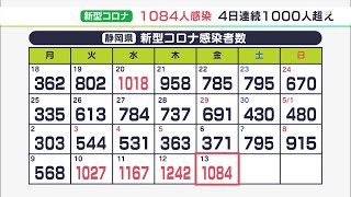 【新型コロナ】「連休中潜在化した感染者が急激に明らかに」県内新たに1084人感染 4日連続で1000人超え（静岡県）