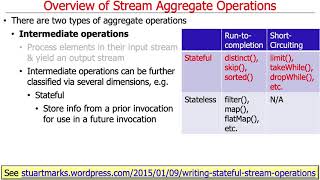 Java Streams: Overview of Aggregate Operations