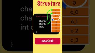 What is the difference between Structure and Union ? | Structure Vs Union #cinterviewquestions