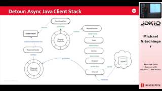 JDK IO 2016 - Michael Nitschinger - Reactive Data Access with RxJava ... and N1QL!