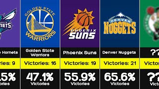 Top NBA Teams by Winning Percentage 22-23 Season