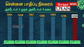 தமிழகத்தில் இன்றைய கொரோனா தொற்று நிலவரம்! | 09-10-2020