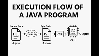 What is the execution flow of a Java program? Java Q11