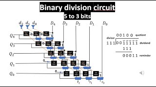 Binary division circuit