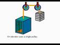 How a Pulley Works