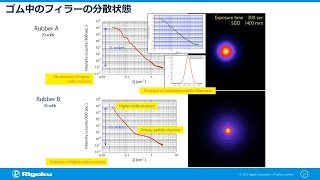 粒子径分布測定セミナー 小角X線散乱法を用いた『濃厚な粒子分散液、粉体の粒子径評価』