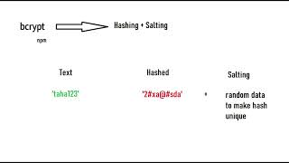 How to hash password using nodejs bcrypt library