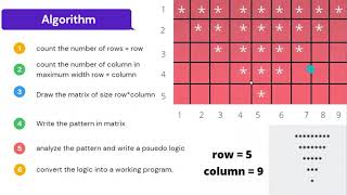 BASIC-INTERMEDIATE || inverted pyramid pattern using * in C programming language.