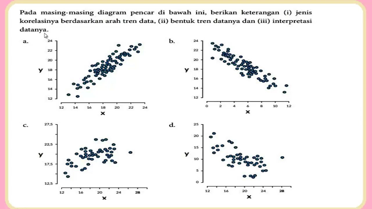 Pada Masing-masing Diagram Pencar Di Bawah Ini Berikan Keterangan (i ...