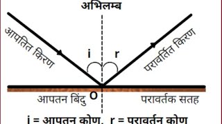 #प्रकाश और #परिवर्तन का नियम#