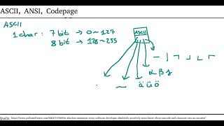 Unicode 1: What means: ASCII, ANSI, Code Page