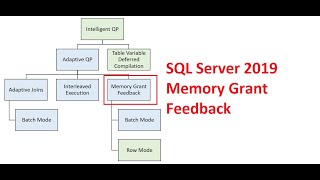 SQL Server 2019. Intelligent query processing. Memory Grant Feedback
