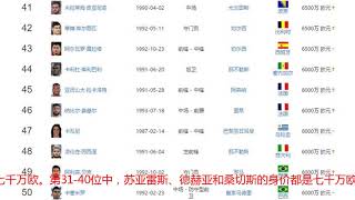 世界杯后球员身价排行榜Top100: C罗升至第五！全亚洲仅一人上榜