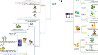 ملخص المالية العامة في شكل خريطة ذهنية - الجزء الرابع