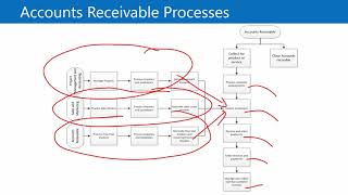 Dynamics AX - Accounts Receivable process