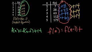 Recursive Equation for Quadratics