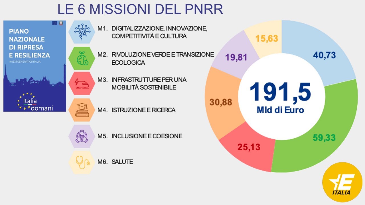 Il PNRR E Le Riforme Del Sistema Italia - YouTube