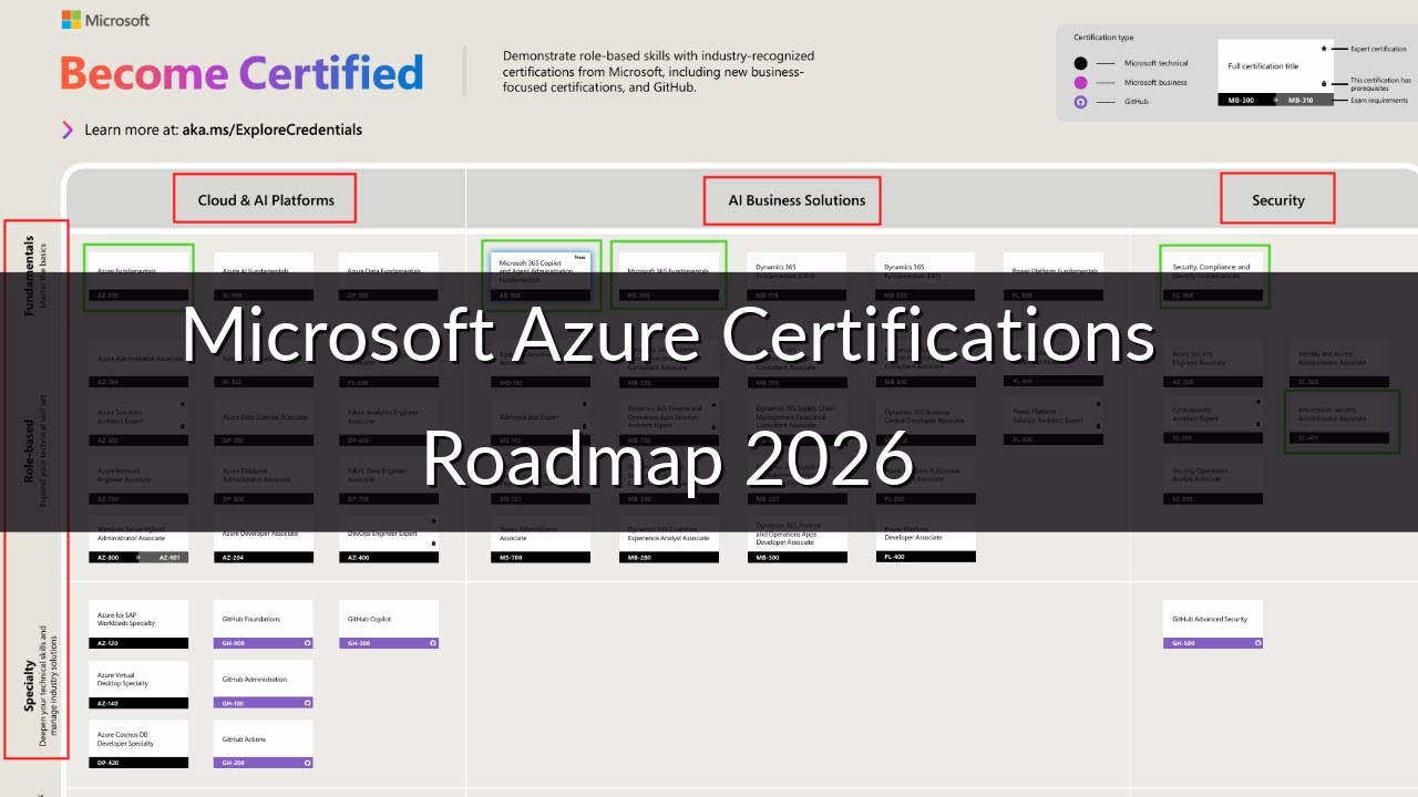 Microsoft Azure Certification Roadmap 2026 How To Get Hired In Cloud