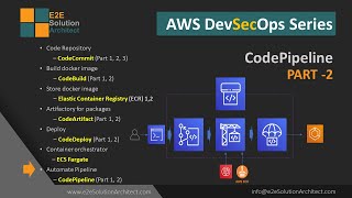 AWS CodePipeline pricing in AWS DevSecOps