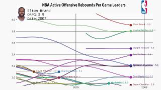 NBA All-Time Active Offensive Rebound Per Game Leaders (1974-2022)