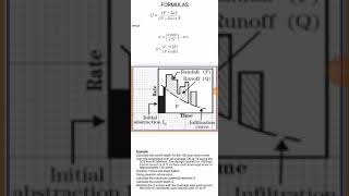 SCS CN CURVE METHOD