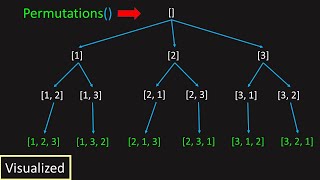 LeetCode: 46. Permutations (Visualized)