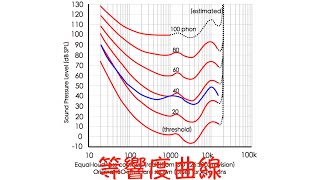 音響基礎知識--人耳等響度曲線