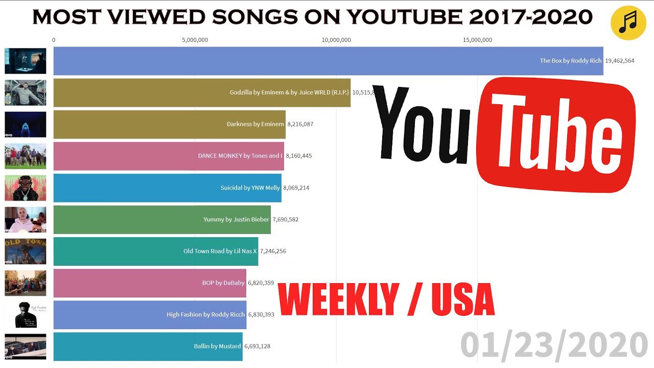 Most Viewed Song On Youtube 2017 2020 In Us Youtube