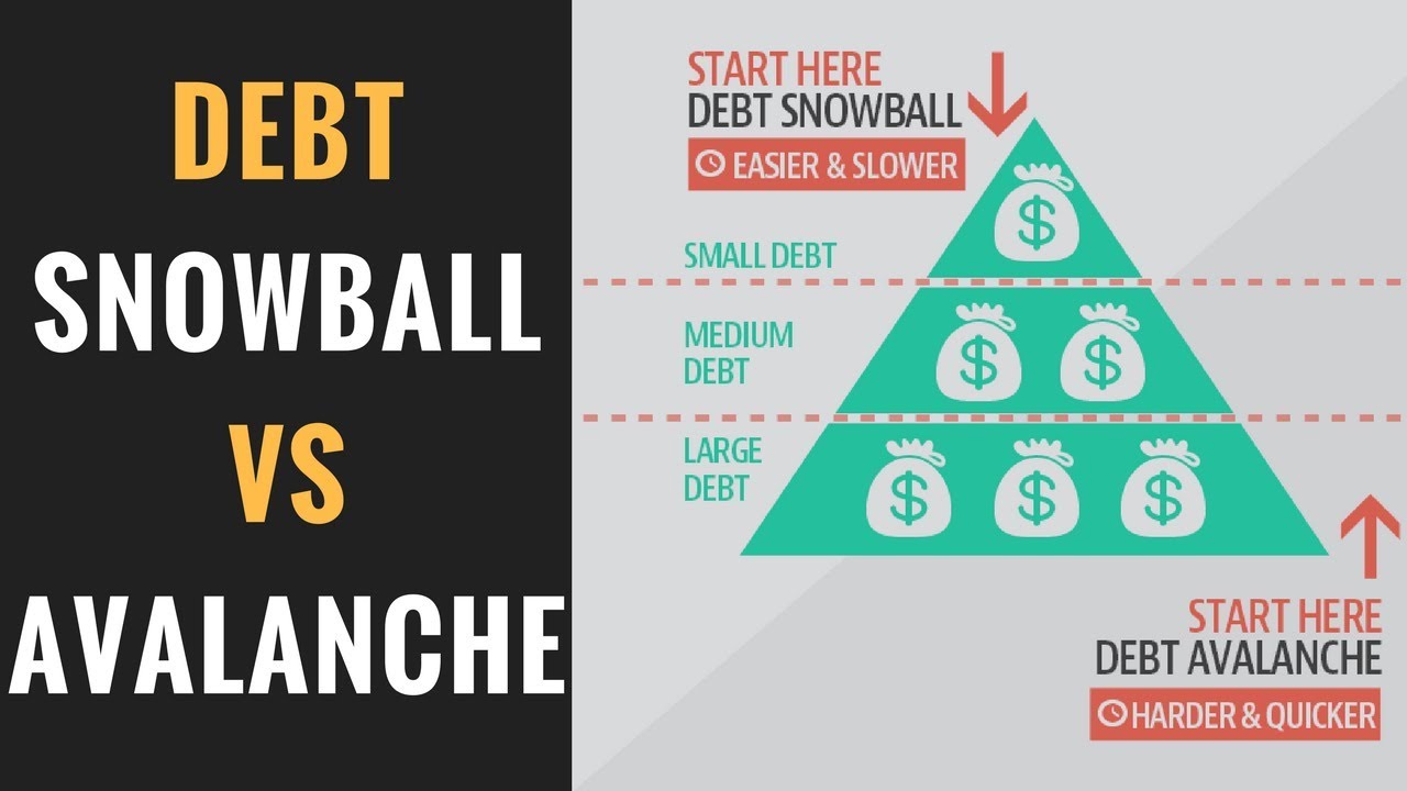 Debt Snowball Vs Debt Avalanche | Which Is The Best Debt Payoff ...