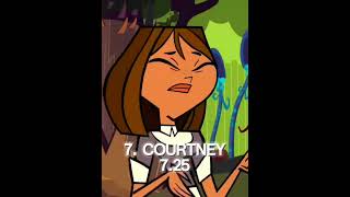 Highest Total Drama Average Placements #shorts #totaldrama #totaldramaedit #edit #tdi