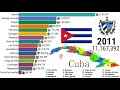 historical changes in population of cuba s provinces 1980 2020 top 10 channel