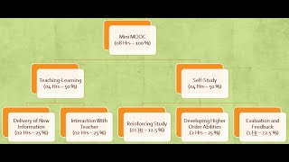 How to Develop MOOC ?