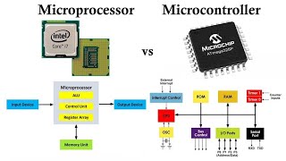 Microprocessor Vs Microcontroller | Microprocessor | Microcontroller | Embedded System