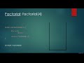 Algorithm and Data Structure in Python - 19 Stacks and recursive method calls