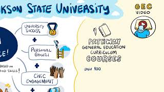 JSU Thee Pathway Options