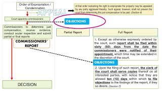 RULES OF COURT: Rule 67  -  Expropriation with BAR EXAM QUESTION (2nd Stage)