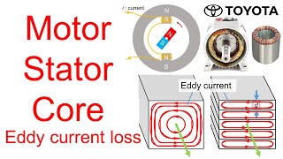 Part 48 - Motor Stator Core: Eddy Current Loss