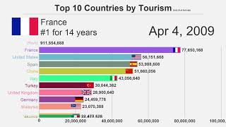 Top 10 Countries by Tourism (2000-2017)