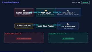 ARIA Attributes in Angular: Making Apps Accessible