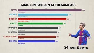 Soccer Players Goal Comparison At Same Age | FeetBall HL