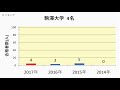 明治学院東村山高校　大学合格者数　2017～2014年【グラフでわかる】