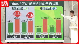 【最大9連休】まもなくゴールデンウイーク　国際線の予約“大幅に増加”…気になる行き先は？