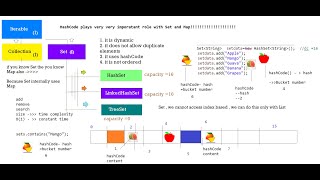 Core Java -HashSet-LinkedHashSet-TreeSet- Day-17