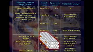 4.3.7 Способы и параметры укладки часто встречающихся грузов