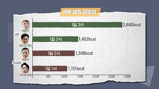 완전 육식, 완전 채식과 달리 점점 줄어드는 섭취 칼로리!ㅣSBS 스페셜(sbsspecial)ㅣSBS STORY.